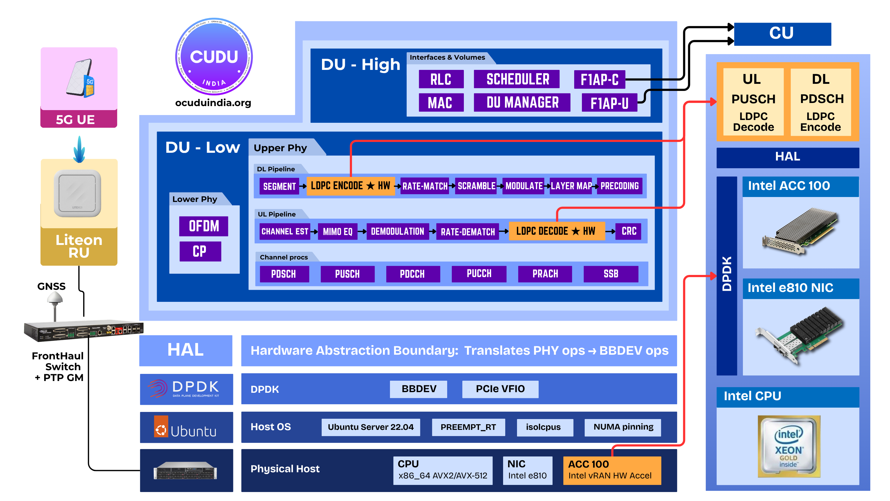 ACC100 LDPC offload - full system architecture diagram