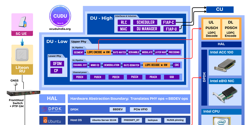 Featured Image for Hardware-Accelerated LDPC in OCUDU: BBDEV-Based Offload with ACC100