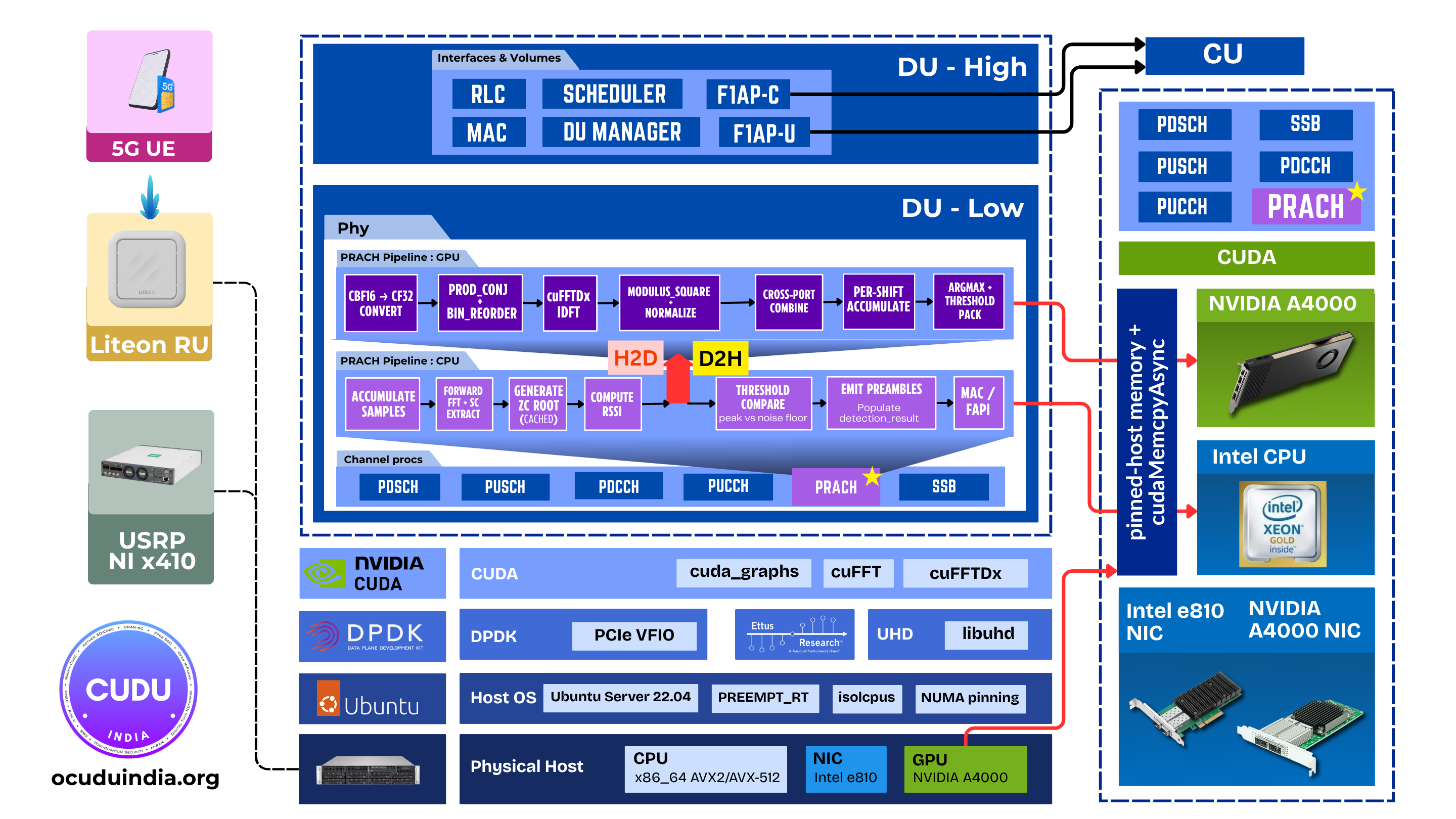 PRACH GPU offload - system architecture across both RU setups (Liteon Split 7.2 and Ettus X410 Split 8)