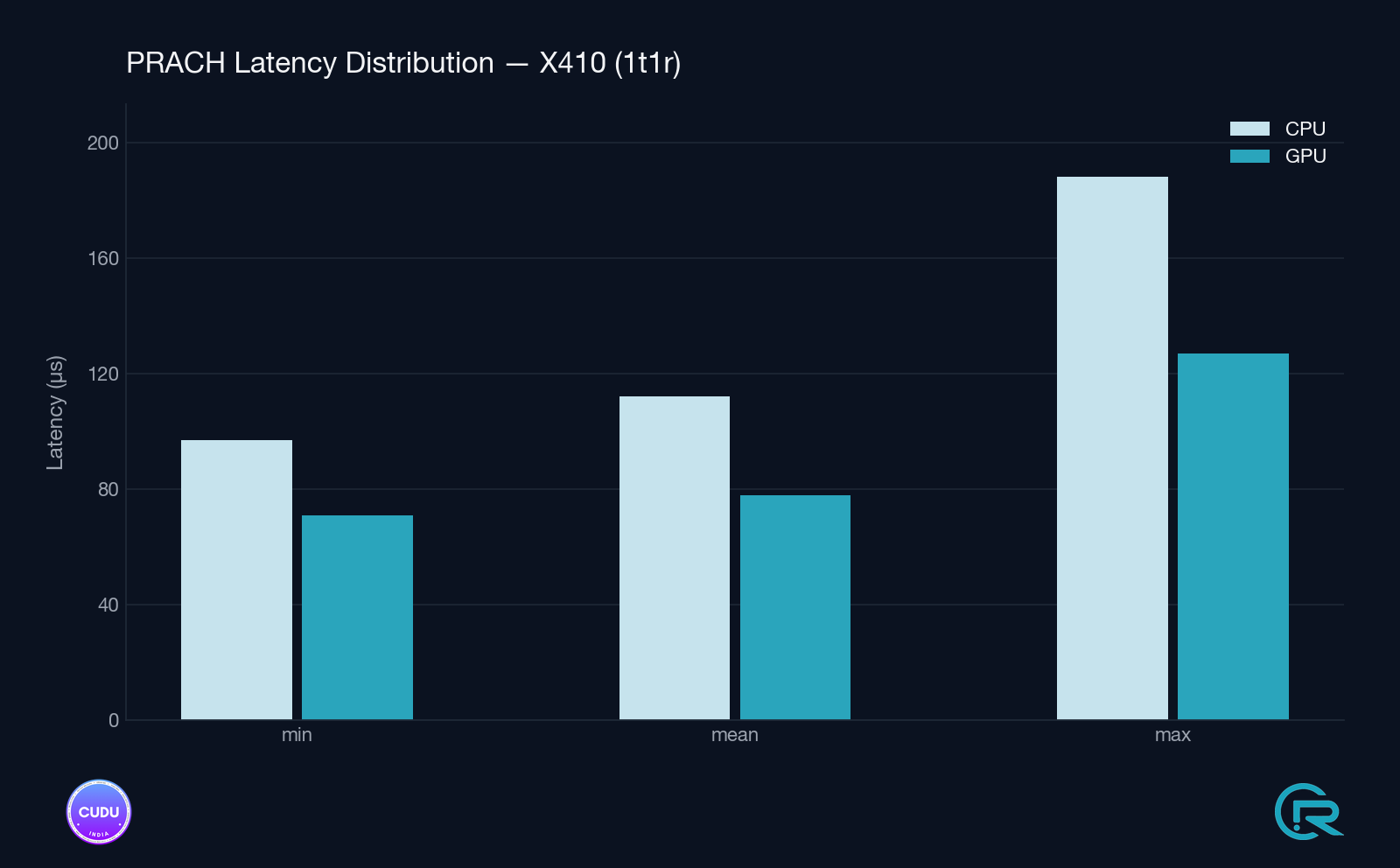CPU vs GPU latency range - Ettus X410 (Split 8, 1T1R)
