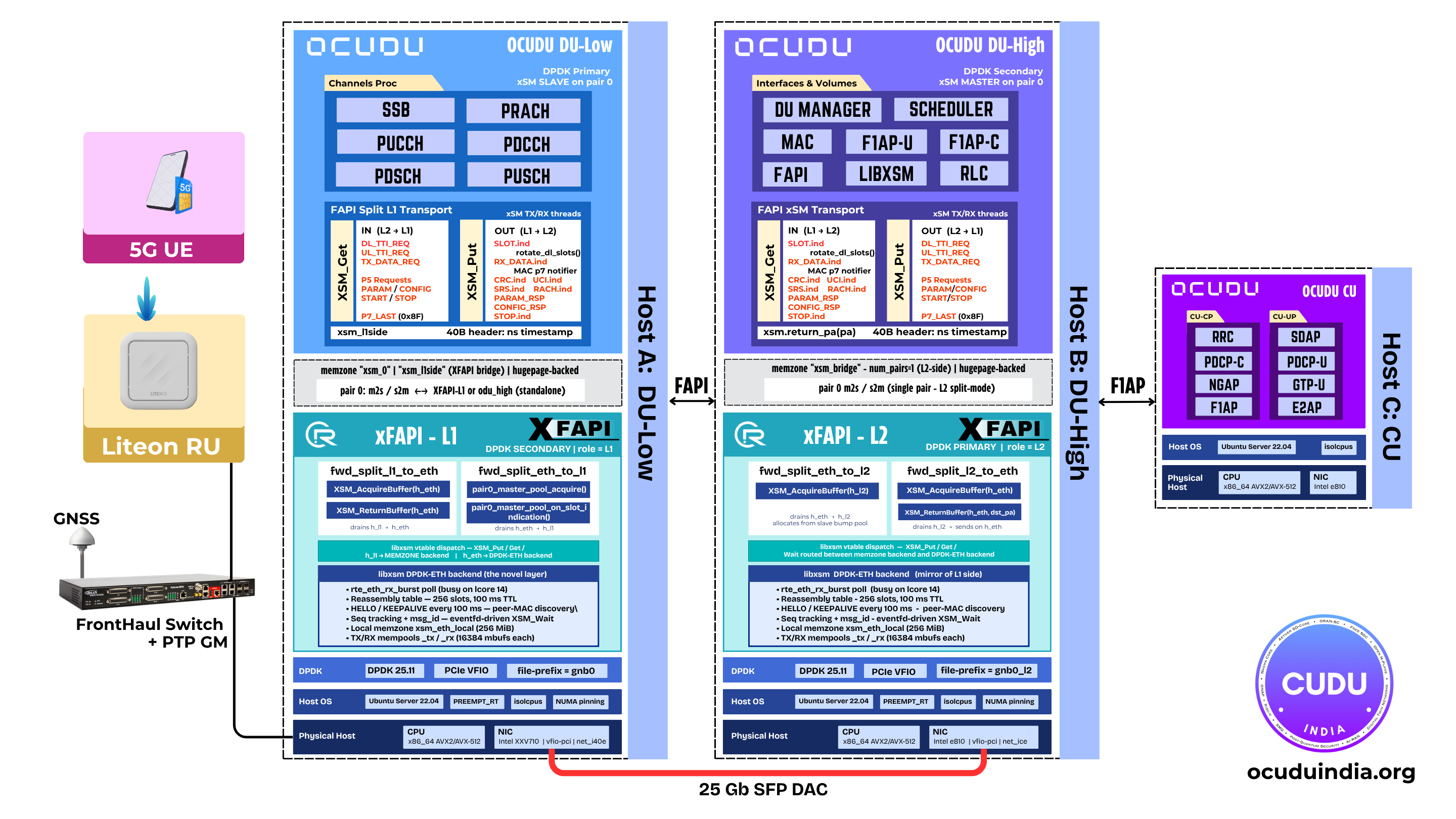 OCUDU FAPI L1/L2 split with xFAPI - architecture overview