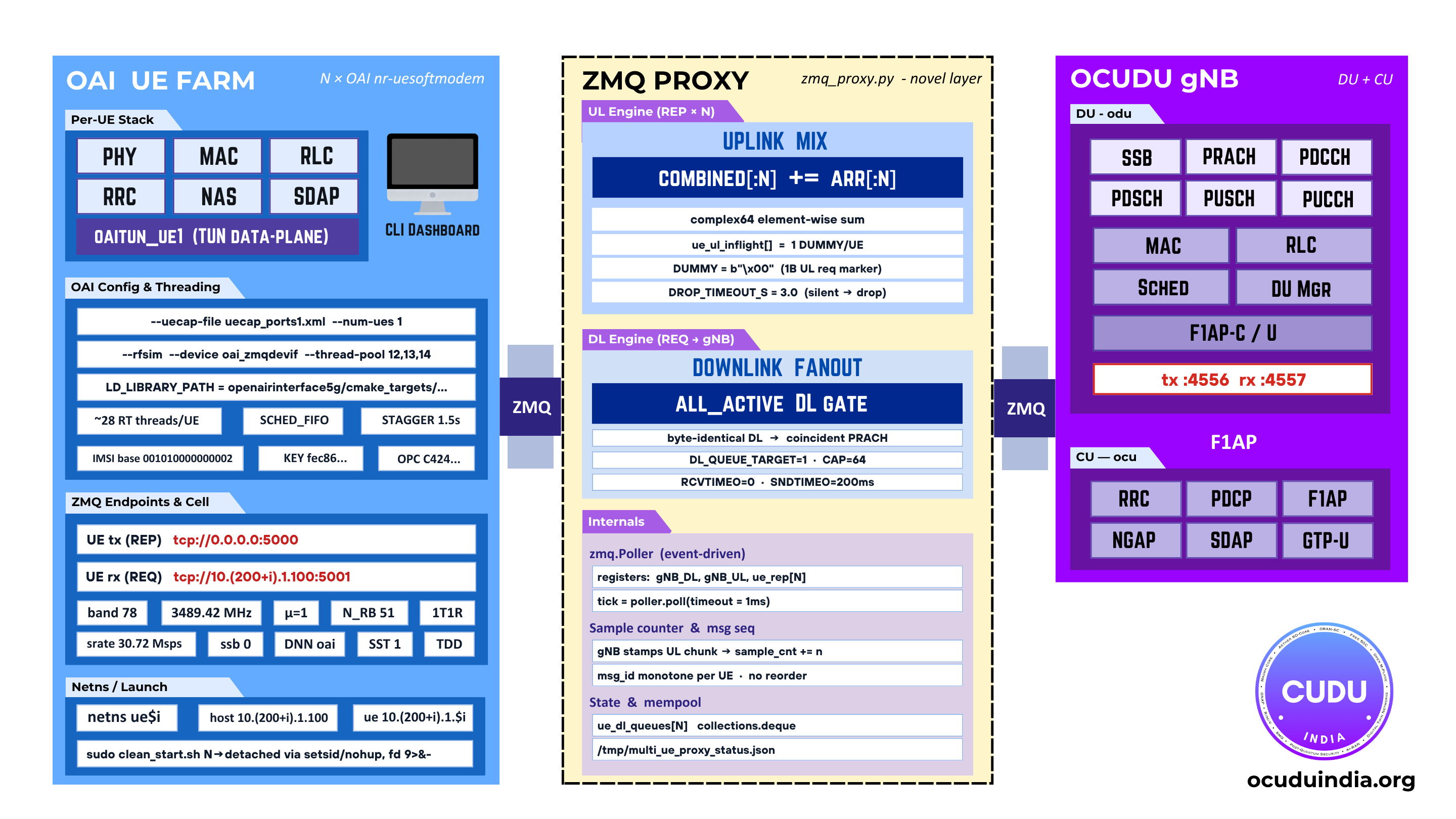 Multi-UE simulation architecture: OCUDU gNB, ZMQ proxy, N OAI UEs in per-UE Linux namespaces, traffic engine, and ue-sim dashboard