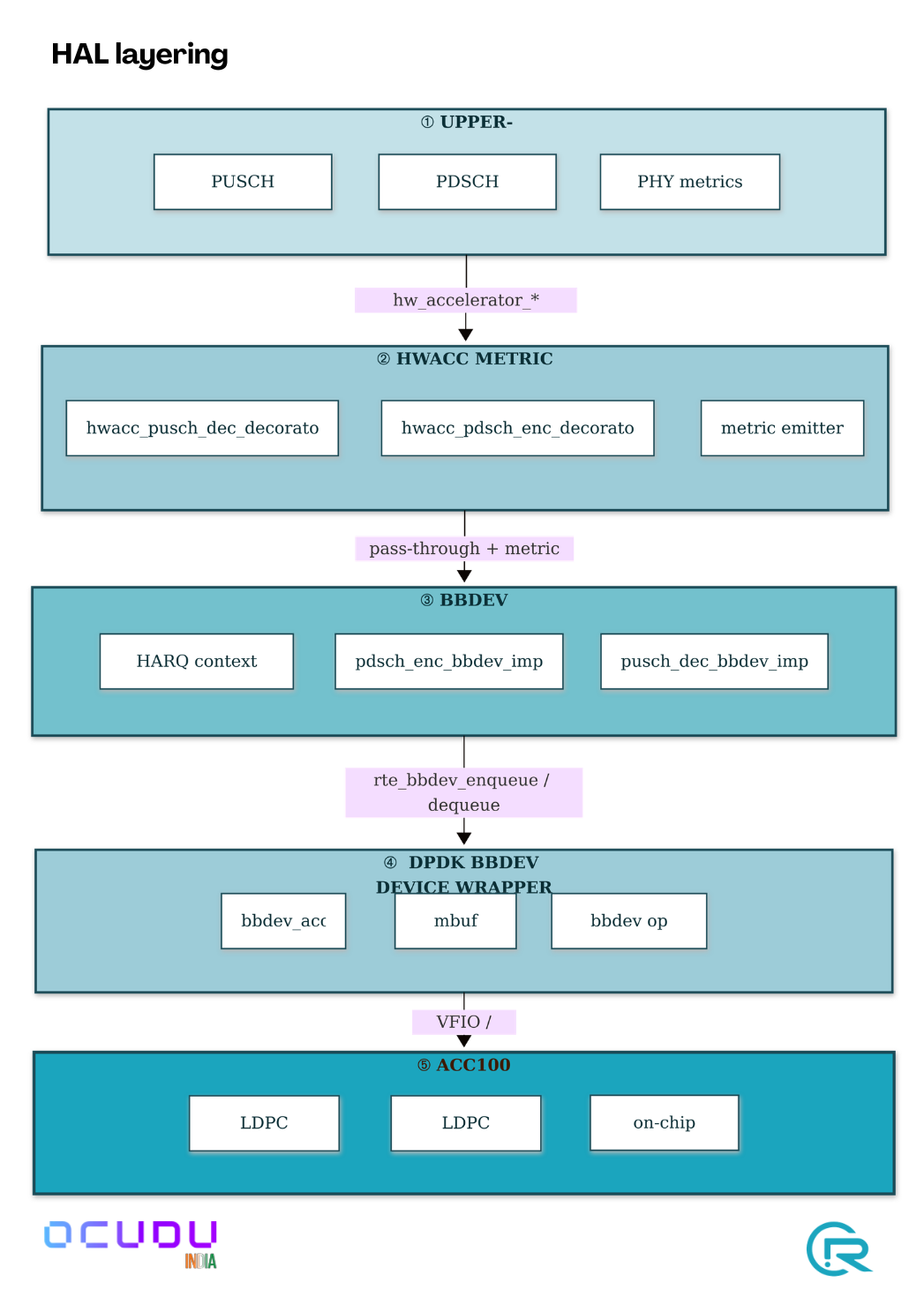 HAL layering diagram with five layers: (1) Upper-PHY (PUSCH, PDSCH, PHY metrics) calling into hw_accelerator_*; (2) HWACC METRIC decorators (hwacc_pusch_dec_decorator, hwacc_pdsch_enc_decorator, metric emitter); (3) BBDEV layer (HARQ context, pdsch_enc_bbdev_imp, pusch_dec_bbdev_imp) calling rte_bbdev_enqueue/dequeue; (4) DPDK BBDEV device wrapper (bbdev_acc, mbuf, bbdev op) over VFIO; (5) ACC100 card (LDPC encode, LDPC decode, on-chip HARQ).