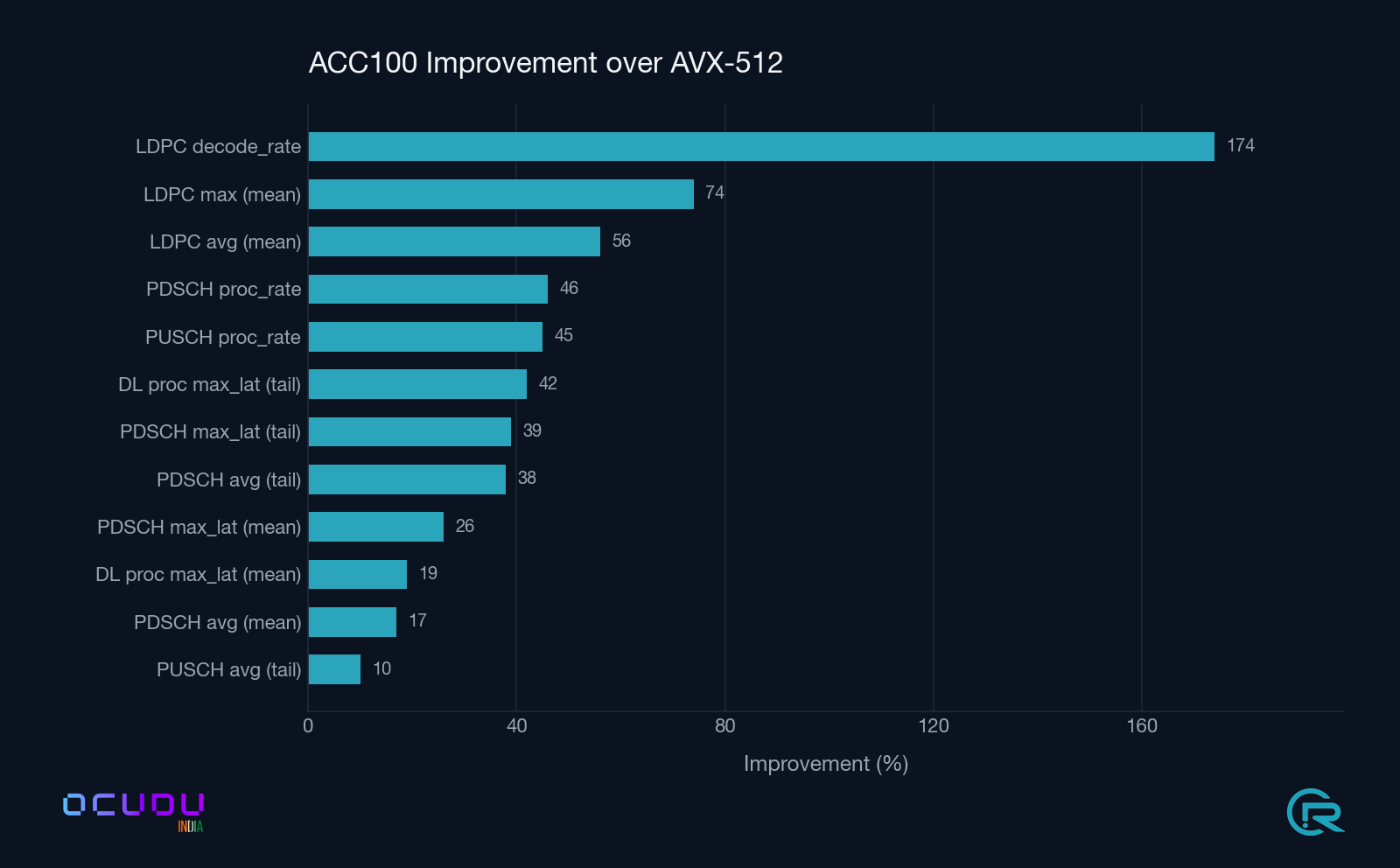 Horizontal bar chart: ACC100 improvement over AVX-512 across 12 upper-PHY metrics. LDPC decode_rate +174 %, LDPC max (mean) +74 %, LDPC avg (mean) +56 %, PDSCH proc_rate +46 %, PUSCH proc_rate +45 %, DL proc max_lat (tail) +42 %, PDSCH max_lat (tail) +39 %, PDSCH avg (tail) +38 %, PDSCH max_lat (mean) +26 %, DL proc max_lat (mean) +19 %, PDSCH avg (mean) +17 %, PUSCH avg (tail) +10 %.
