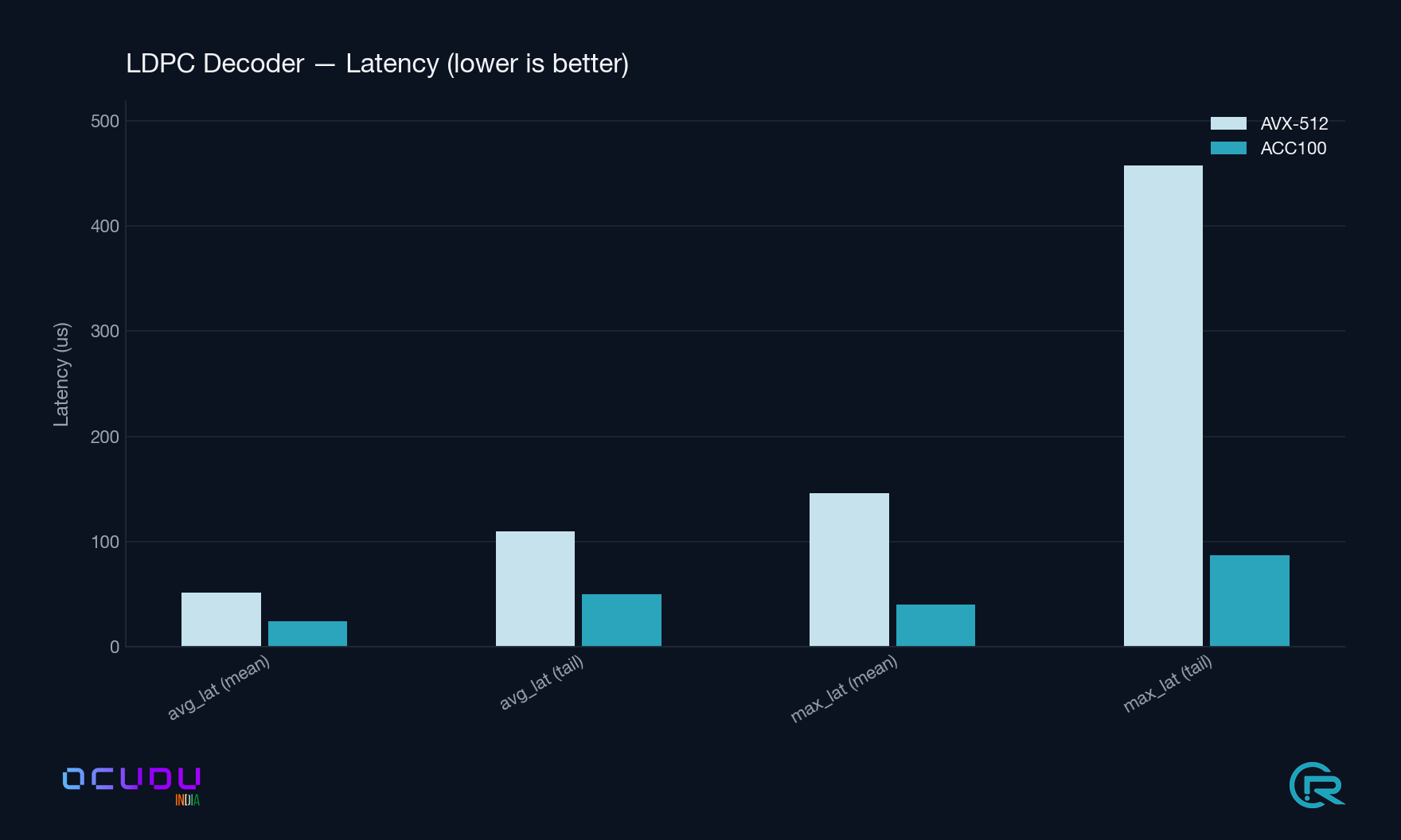 LDPC Decoder latency, grouped bar chart comparing AVX-512 and ACC100 across avg_lat mean, avg_lat tail, max_lat mean, max_lat tail. ACC100 is consistently lower, with the biggest gap at max_lat tail (~457 µs AVX-512 vs ~87 µs ACC100).