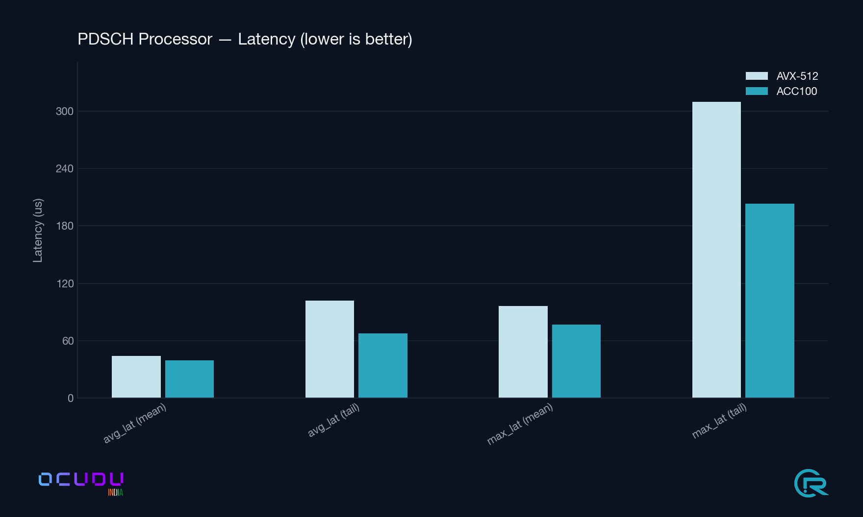 PDSCH Processor latency, grouped bar chart comparing AVX-512 and ACC100 across avg_lat mean, avg_lat tail, max_lat mean, max_lat tail. ACC100 lower across the board, most prominently at max_lat tail (~310 µs vs ~203 µs).