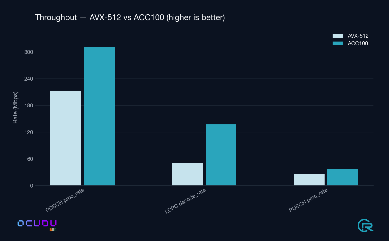 Throughput comparison chart showing PDSCH proc_rate, LDPC decode_rate, and PUSCH proc_rate for AVX-512 vs ACC100. ACC100 higher on all three: PDSCH ~310 Mbps vs ~198 Mbps, LDPC decode ~137 Mbps vs ~47 Mbps, PUSCH ~37 Mbps vs ~24 Mbps.