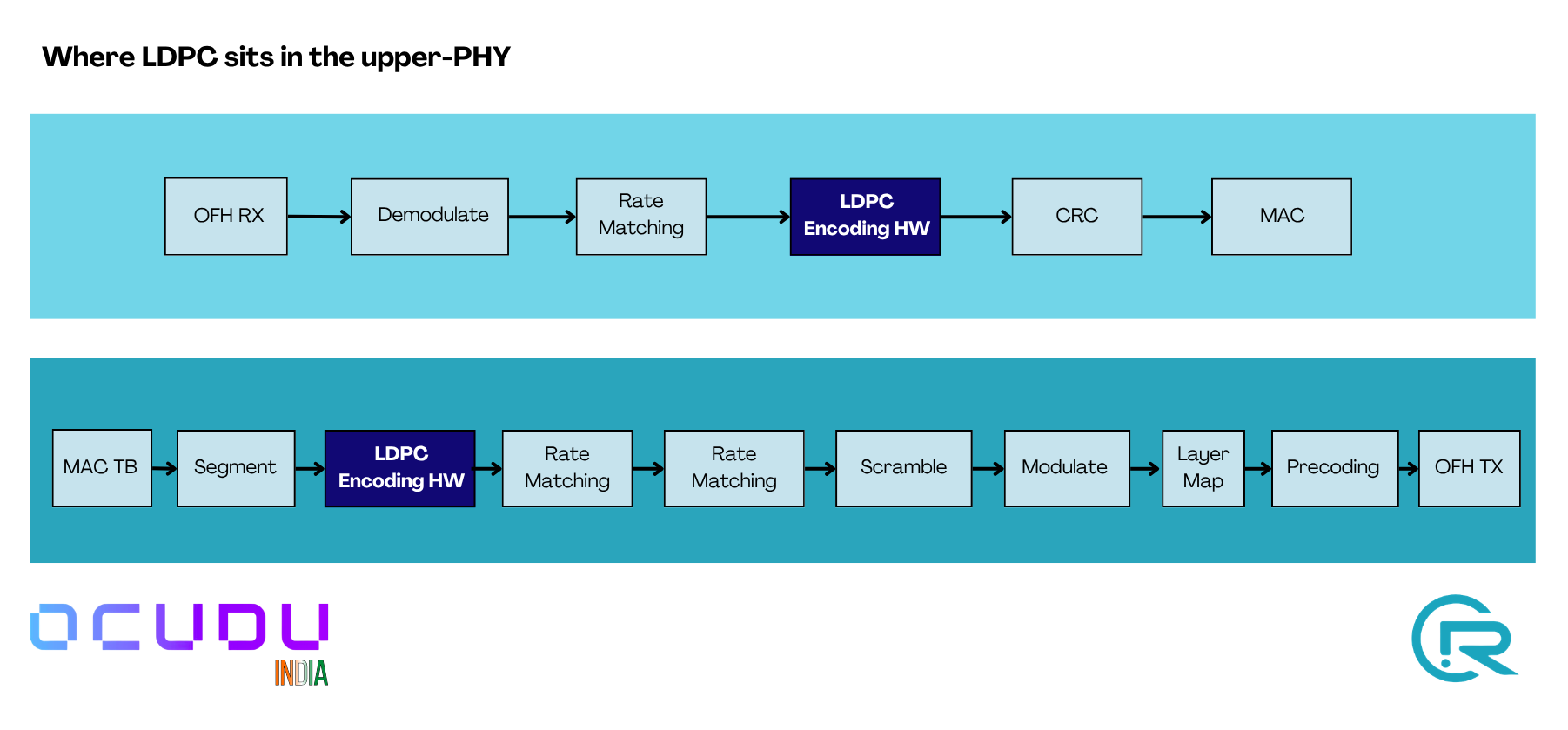 Upper-PHY pipeline. UL chain (top): OFH RX → Demodulate → Rate Matching → LDPC Encoding HW → CRC → MAC. DL chain (bottom): MAC TB → Segment → LDPC Encoding HW → Rate Matching → Rate Matching → Scramble → Modulate → Layer Map → Precoding → OFH TX. LDPC encoding stages are highlighted as hardware-accelerated.