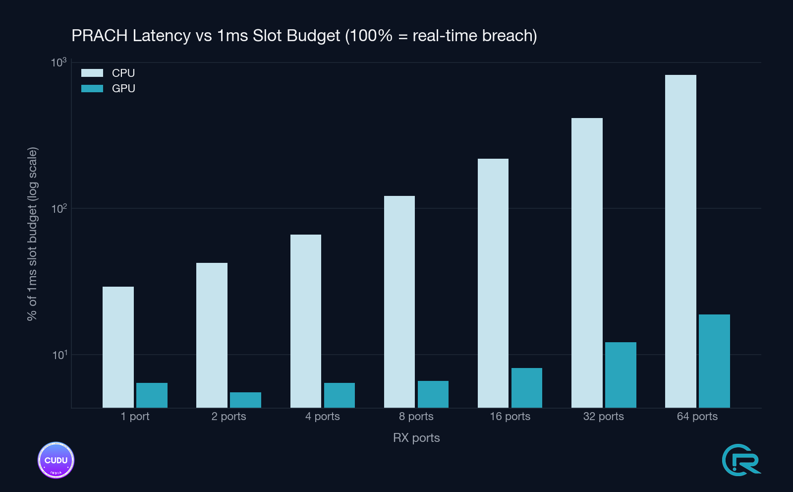Latency vs PRACH timing budget across configurations. GPU detector stays well inside the budget across every tested configuration.
