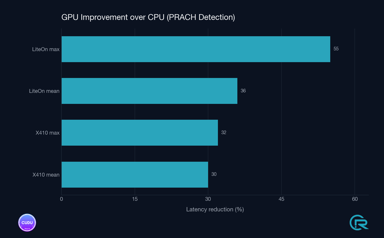 Grouped bar chart: PRACH detect mean latency (µs) for CPU FFTW vs GPU cuFFTDx across two test setups (Split 8 X410 1T1R and Split 7.2 Liteon 4T4R). GPU bars are ~30–35 % shorter on mean and ~30–55 % shorter on max tail. Split 8 X410: CPU mean 112 µs vs GPU mean 78 µs. Split 7.2 Liteon: CPU mean 115 µs vs GPU mean 74 µs.
