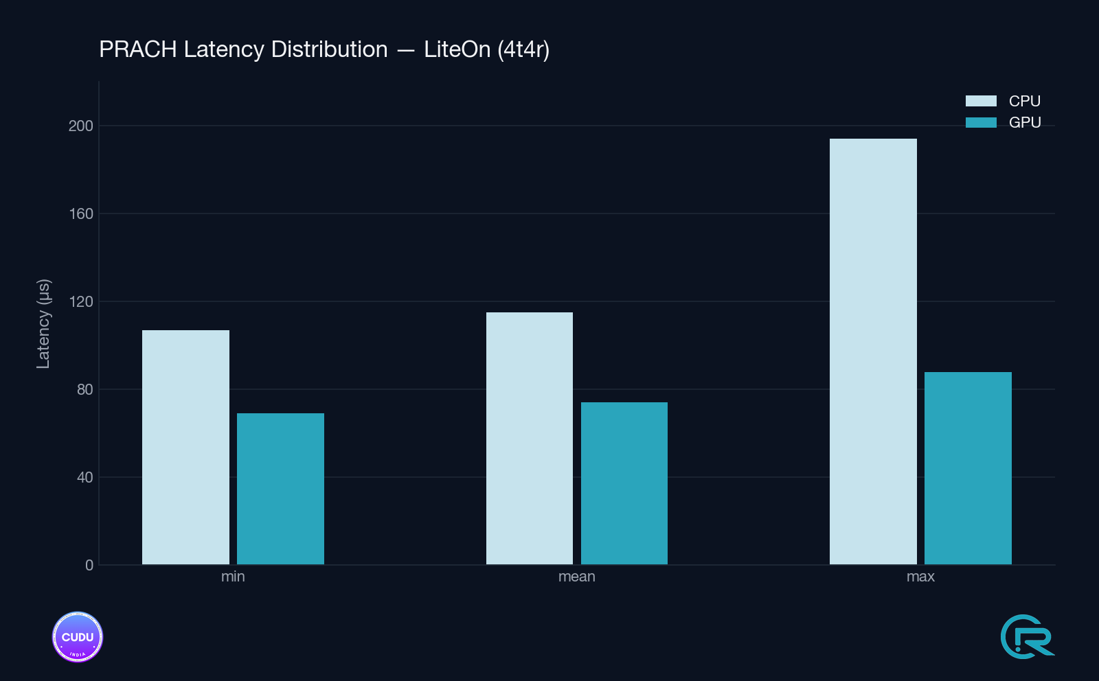 CPU vs GPU latency range, Split 7.2 / Liteon (4T4R). Min/mean/max bars per path.