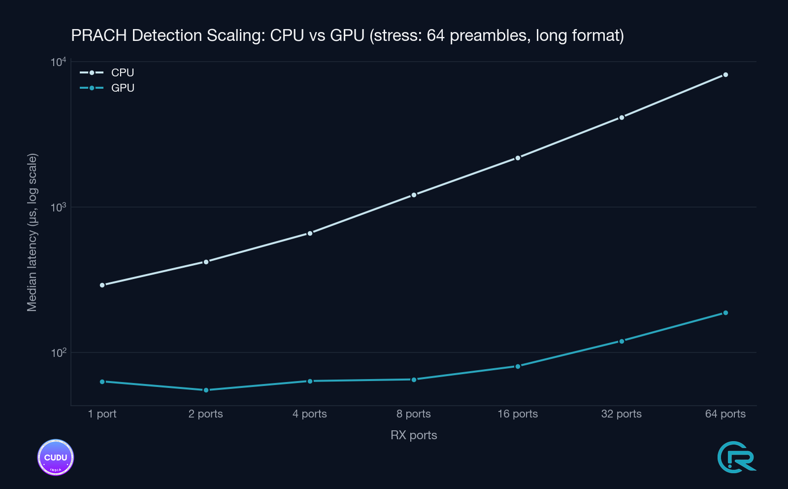 Detection-time scaling under stress test, back-to-back PRACH windows.