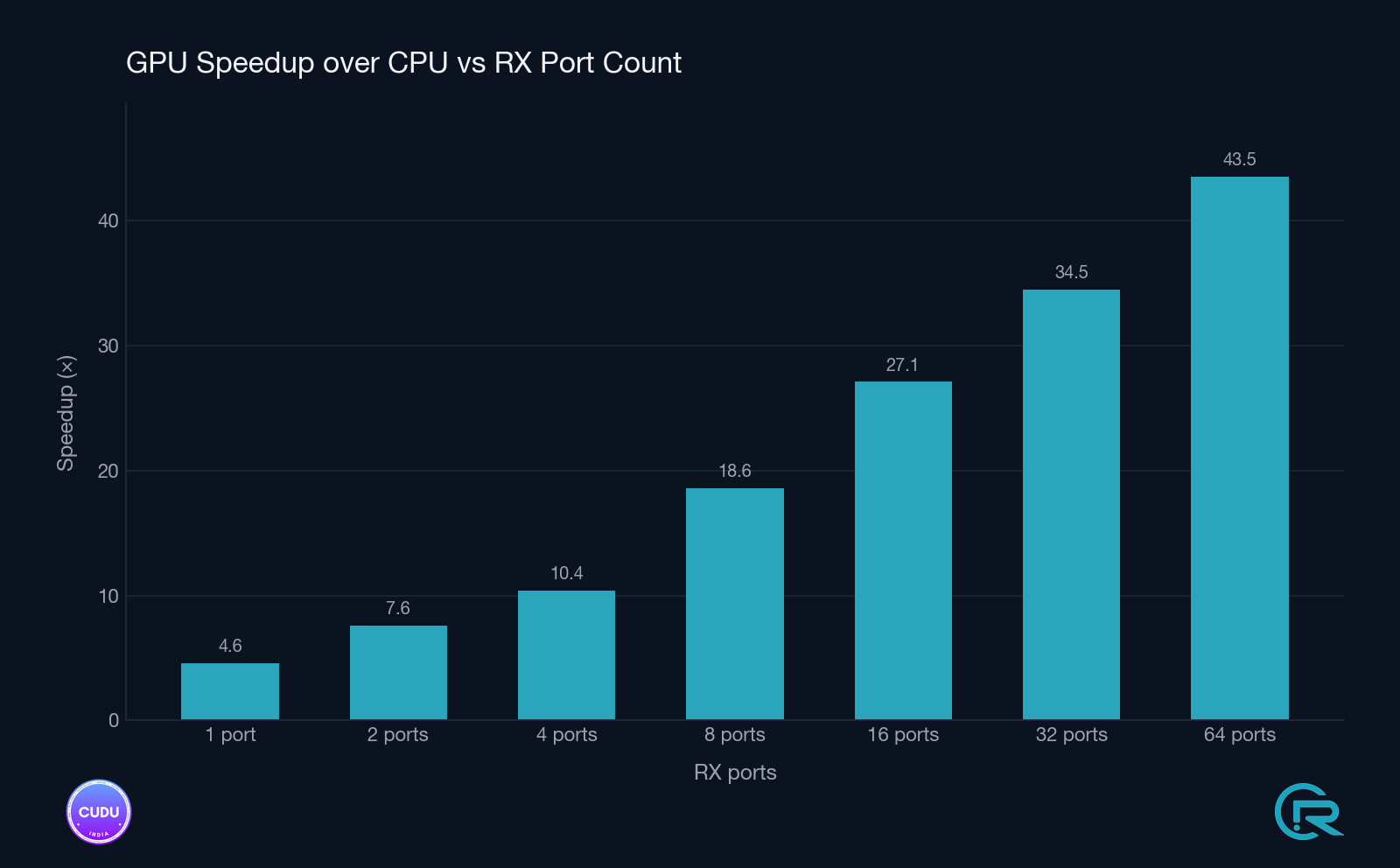 GPU vs CPU speedup factor across detection-window scenarios.